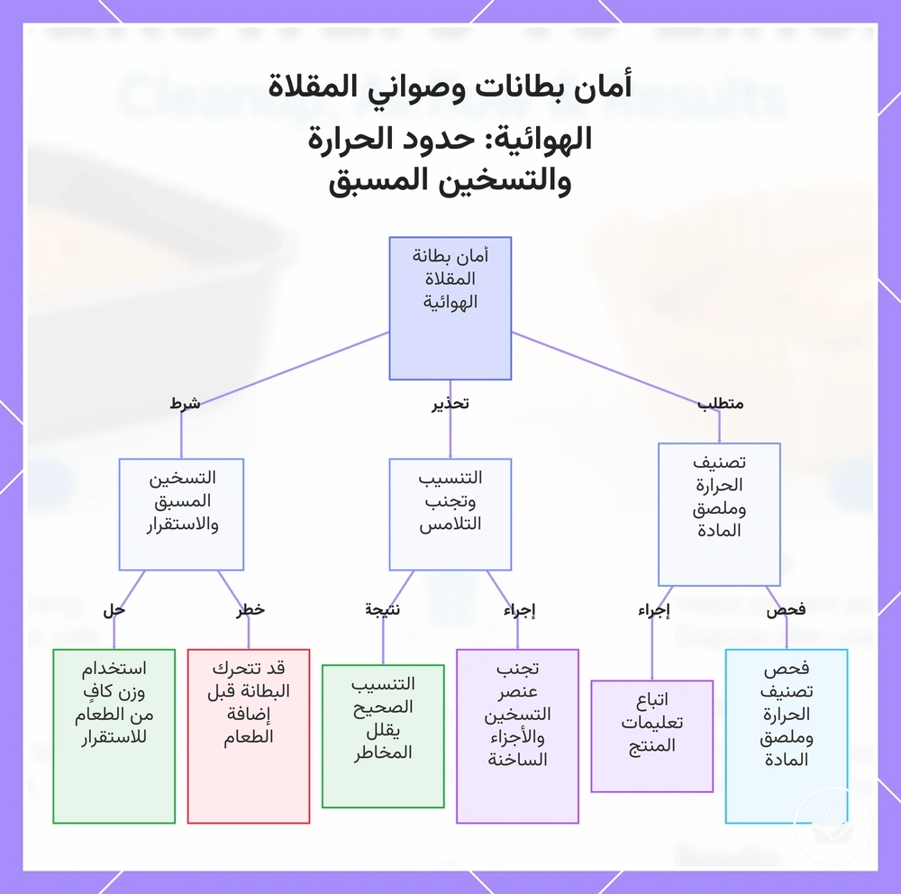 أمان بطانات وصواني المقلاة الهوائية: حدود الحرارة والتسخين المسبق