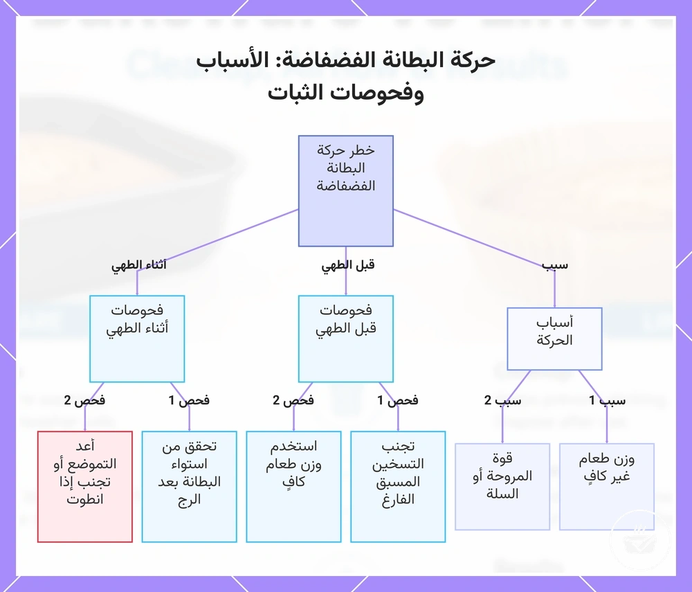 حركة البطانة الفضفاضة: الأسباب وفحوصات الثبات