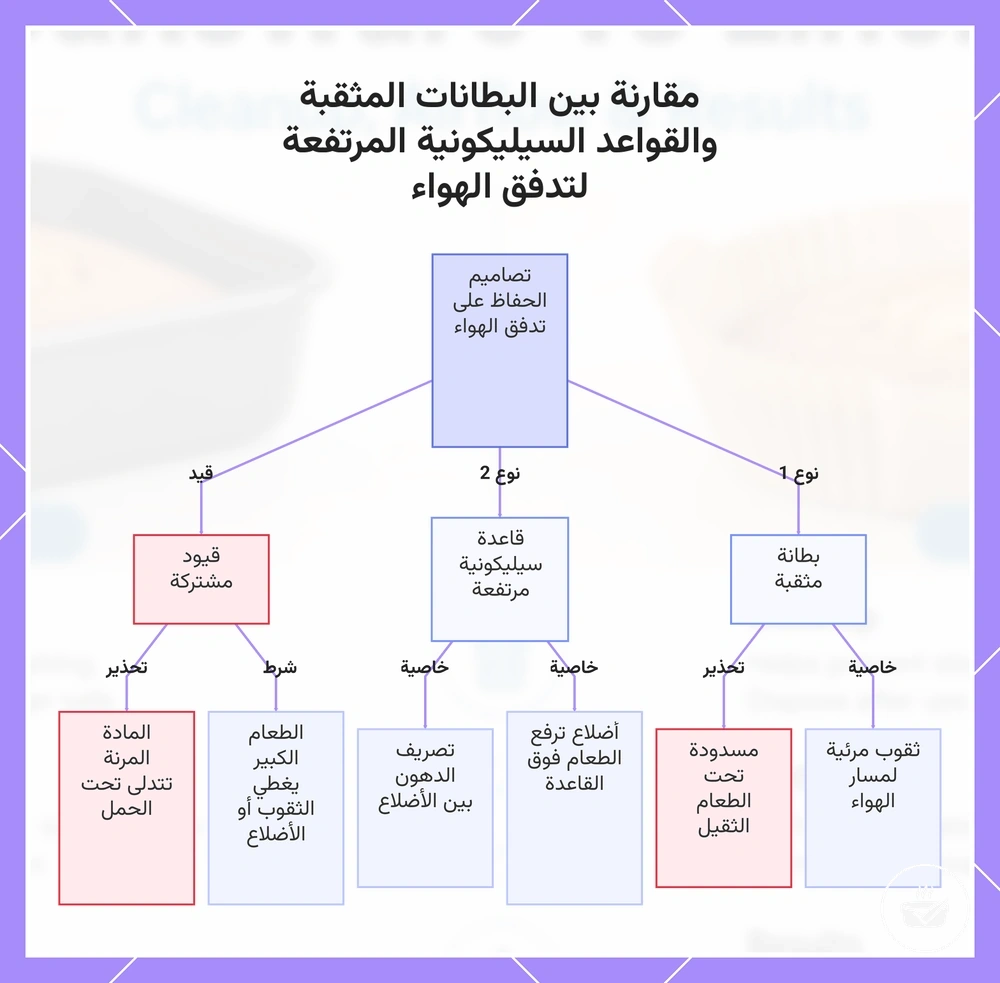 مقارنة بين البطانات المثقبة والقواعد السيليكونية المرتفعة لتدفق الهواء