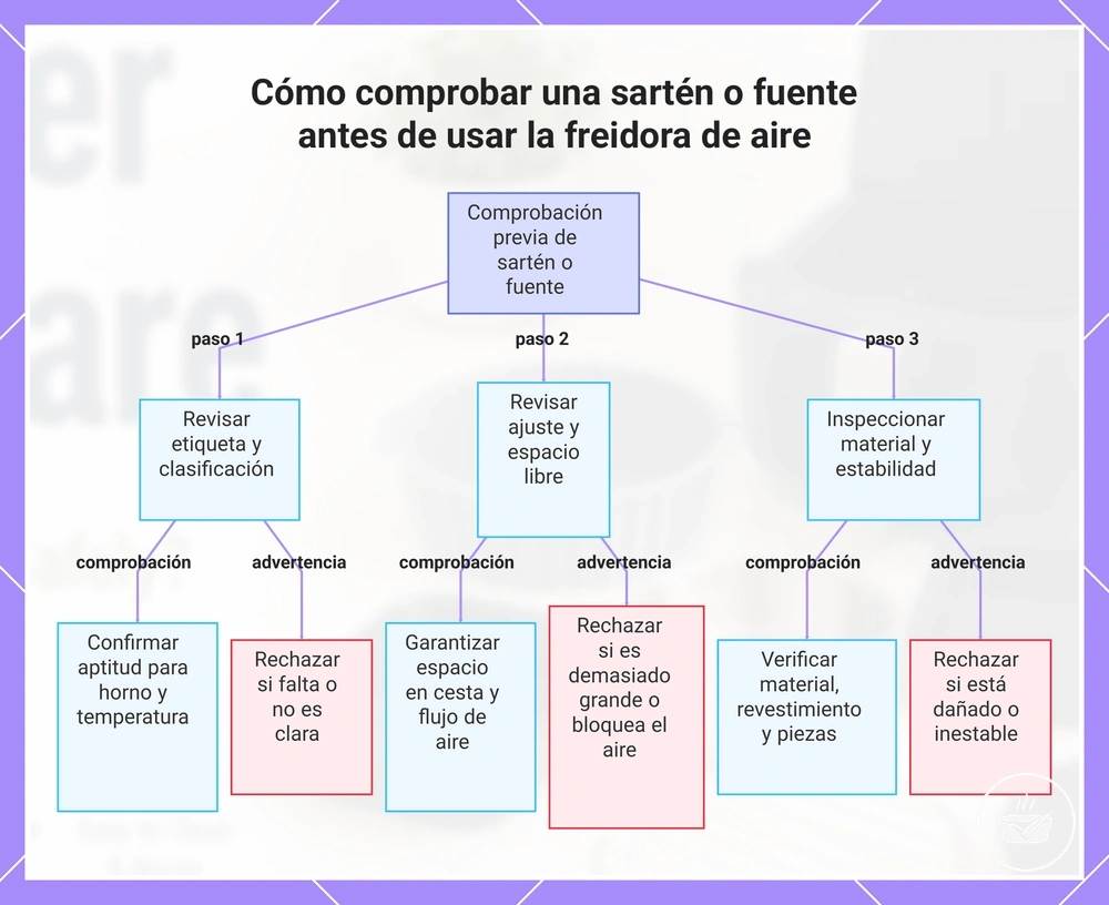 Cómo comprobar una sartén o fuente antes de usar la freidora de aire