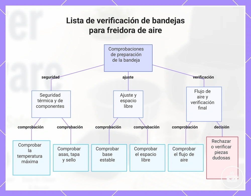 Lista de verificación de bandejas para freidora de aire
