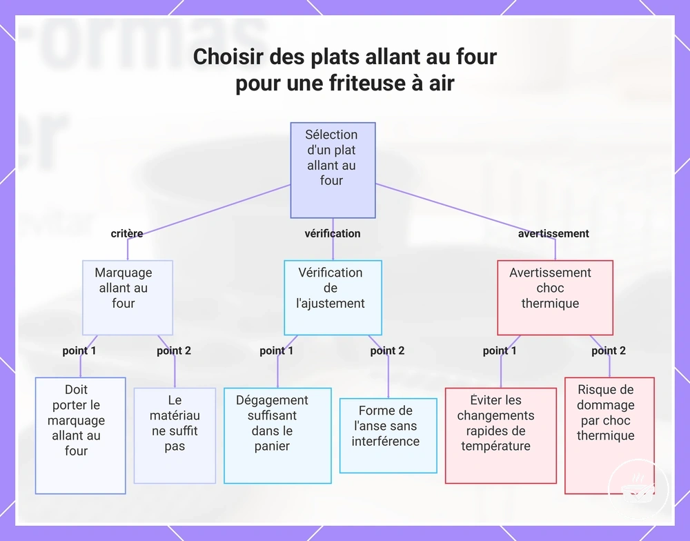 Choisir des plats allant au four pour une friteuse à air