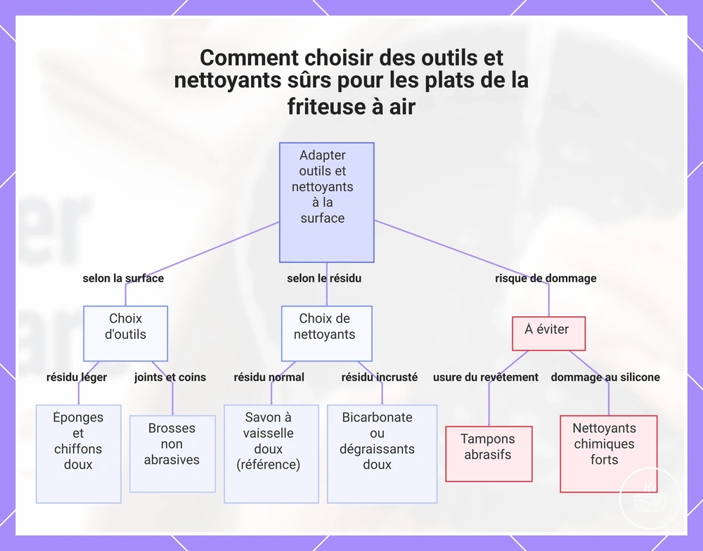 Comment choisir des outils et nettoyants sûrs pour les plats de la friteuse à air