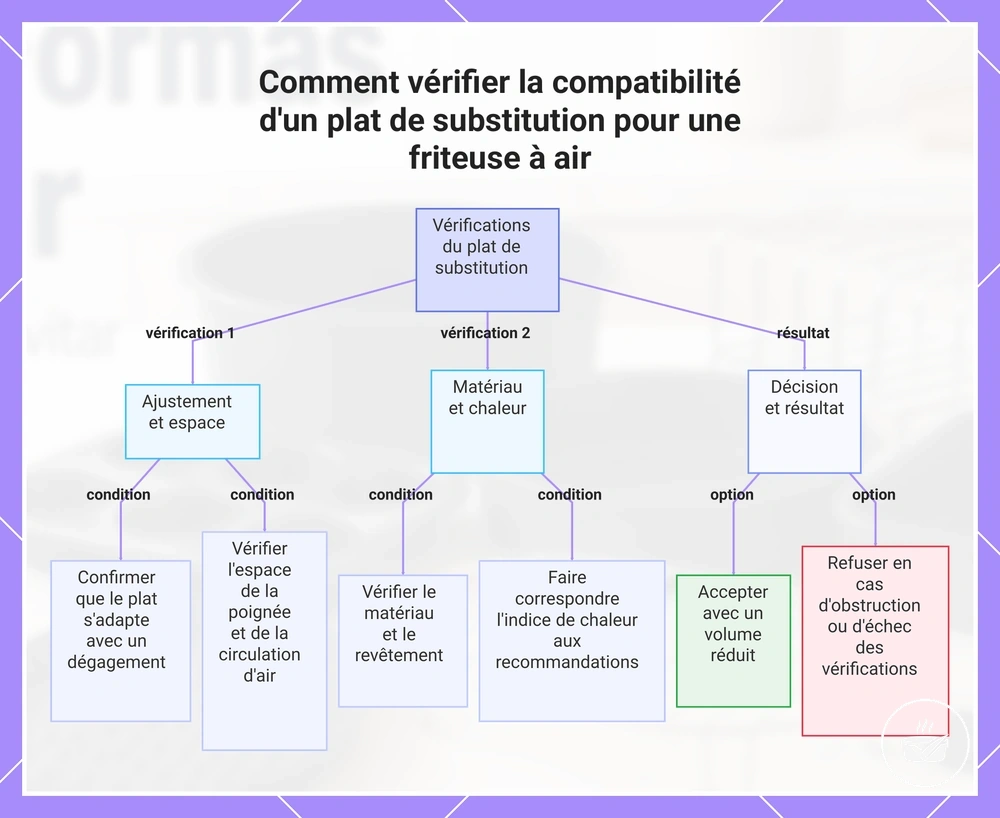 Comment vérifier la compatibilité d'un plat de substitution pour une friteuse à air