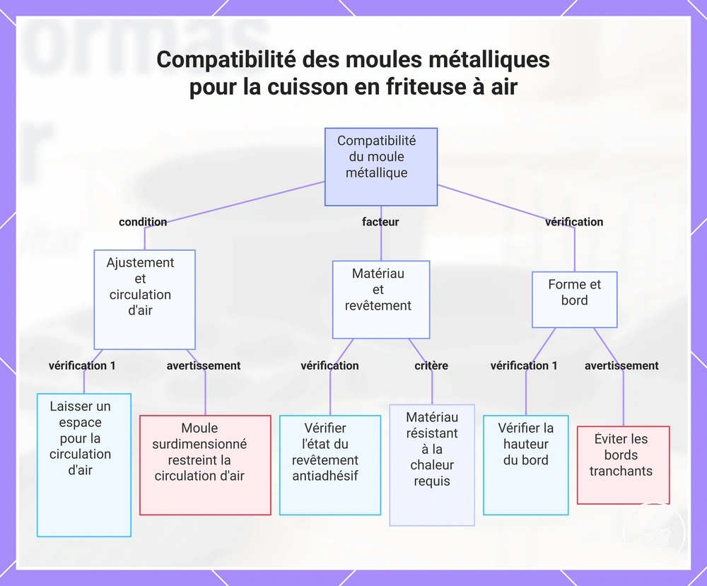 Compatibilité des moules métalliques pour la cuisson en friteuse à air