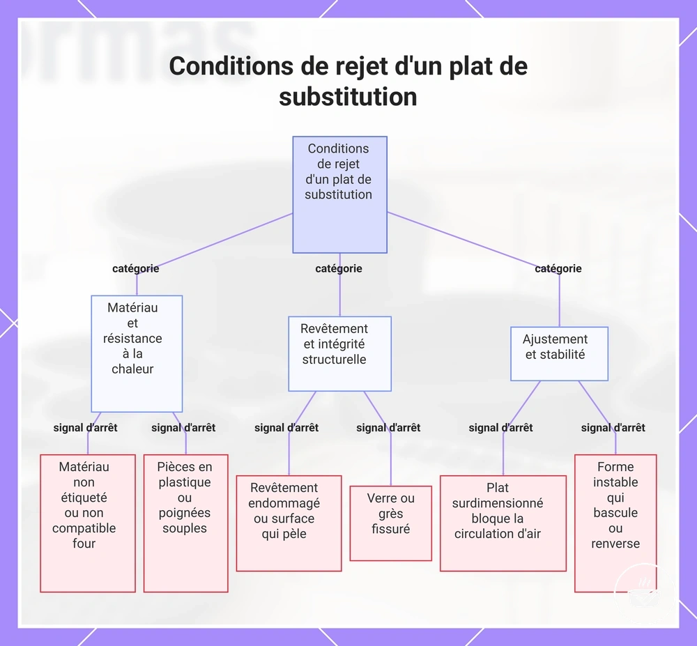Conditions de rejet d'un plat de substitution