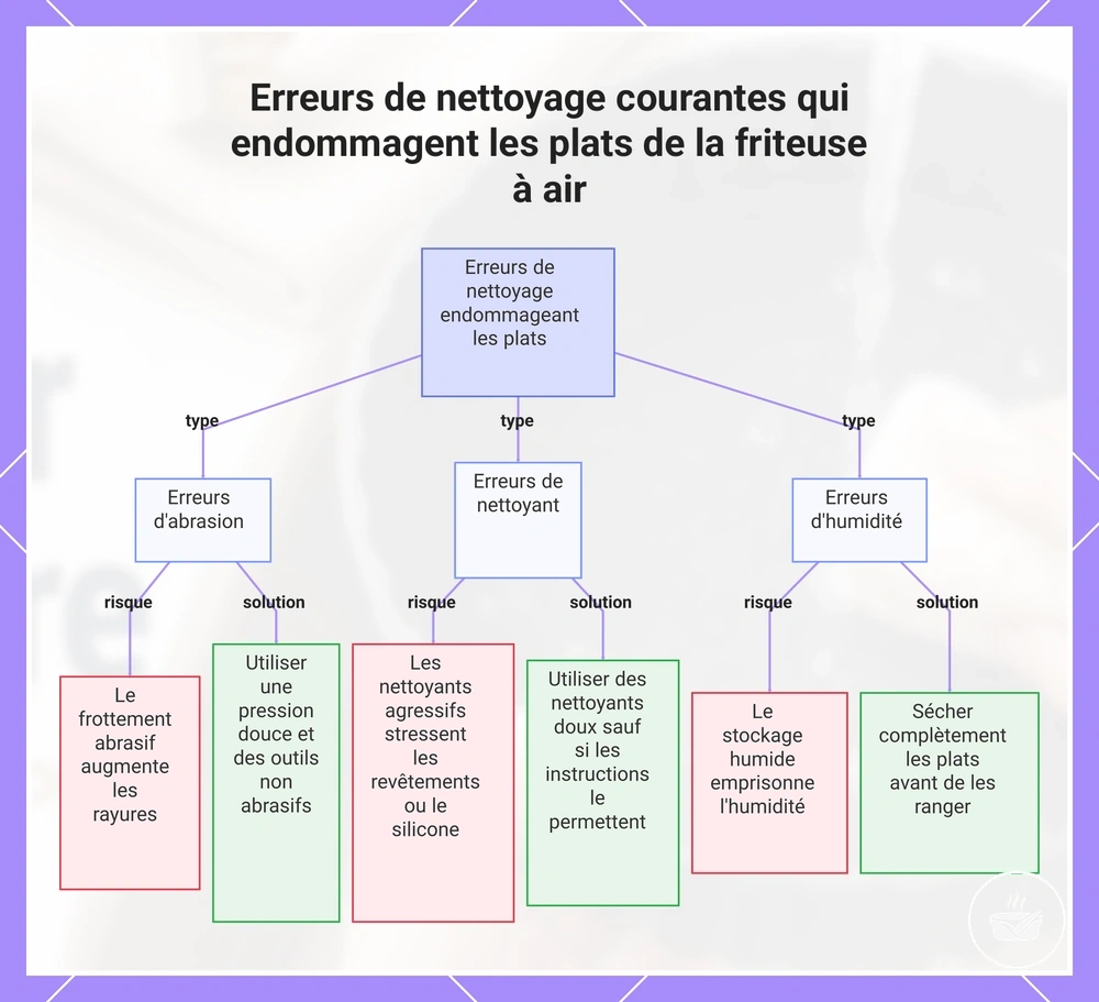 Erreurs de nettoyage courantes qui endommagent les plats de la friteuse à air