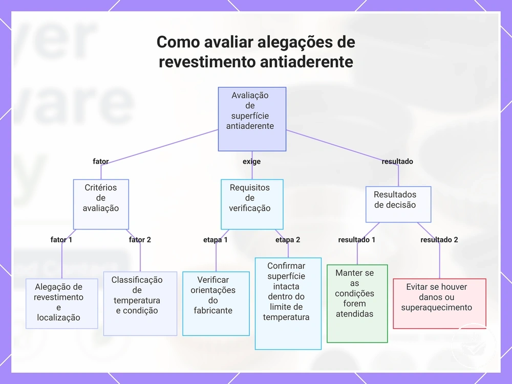 Como avaliar alegações de revestimento antiaderente