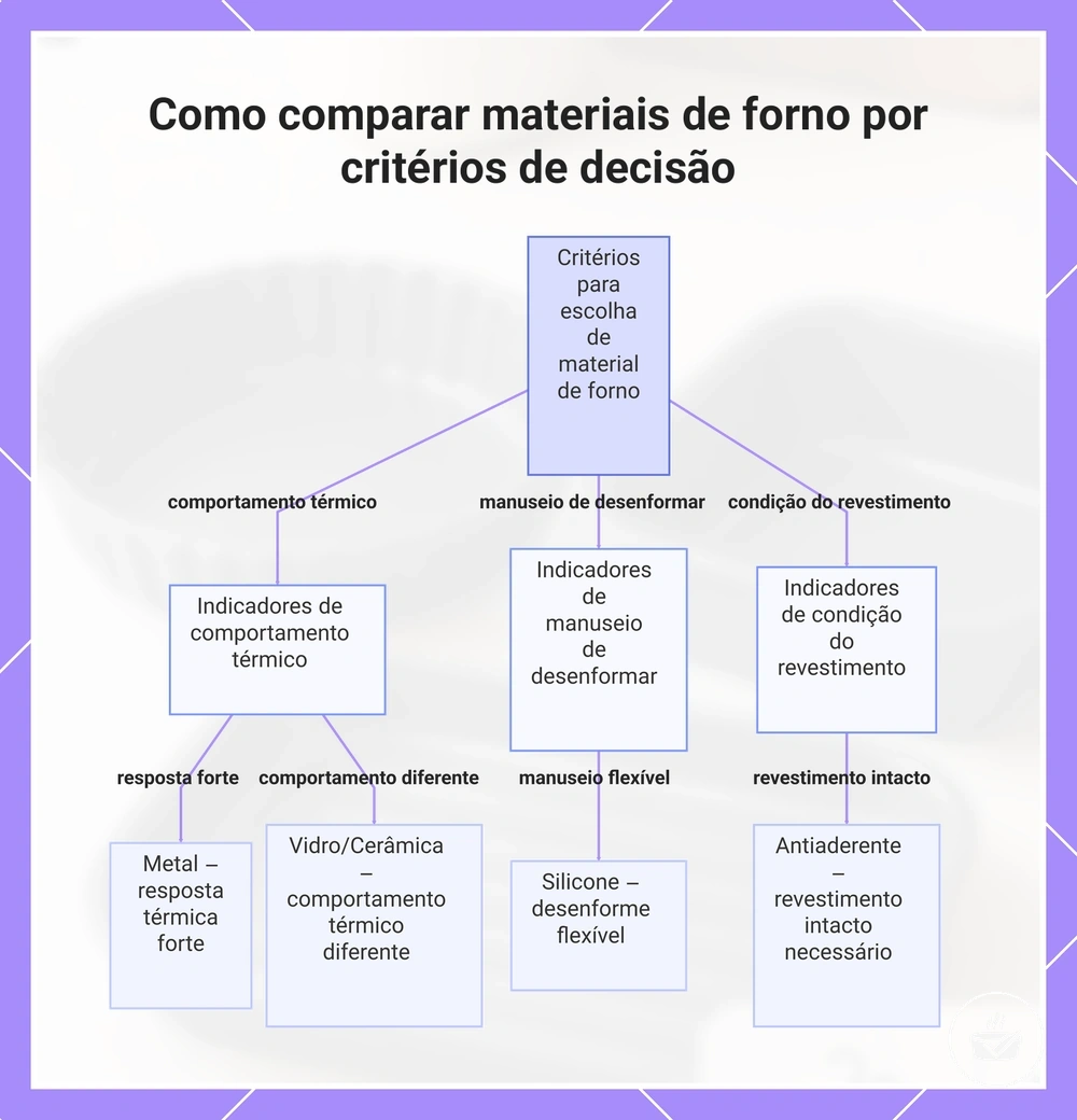 Como comparar materiais de forno por critérios de decisão