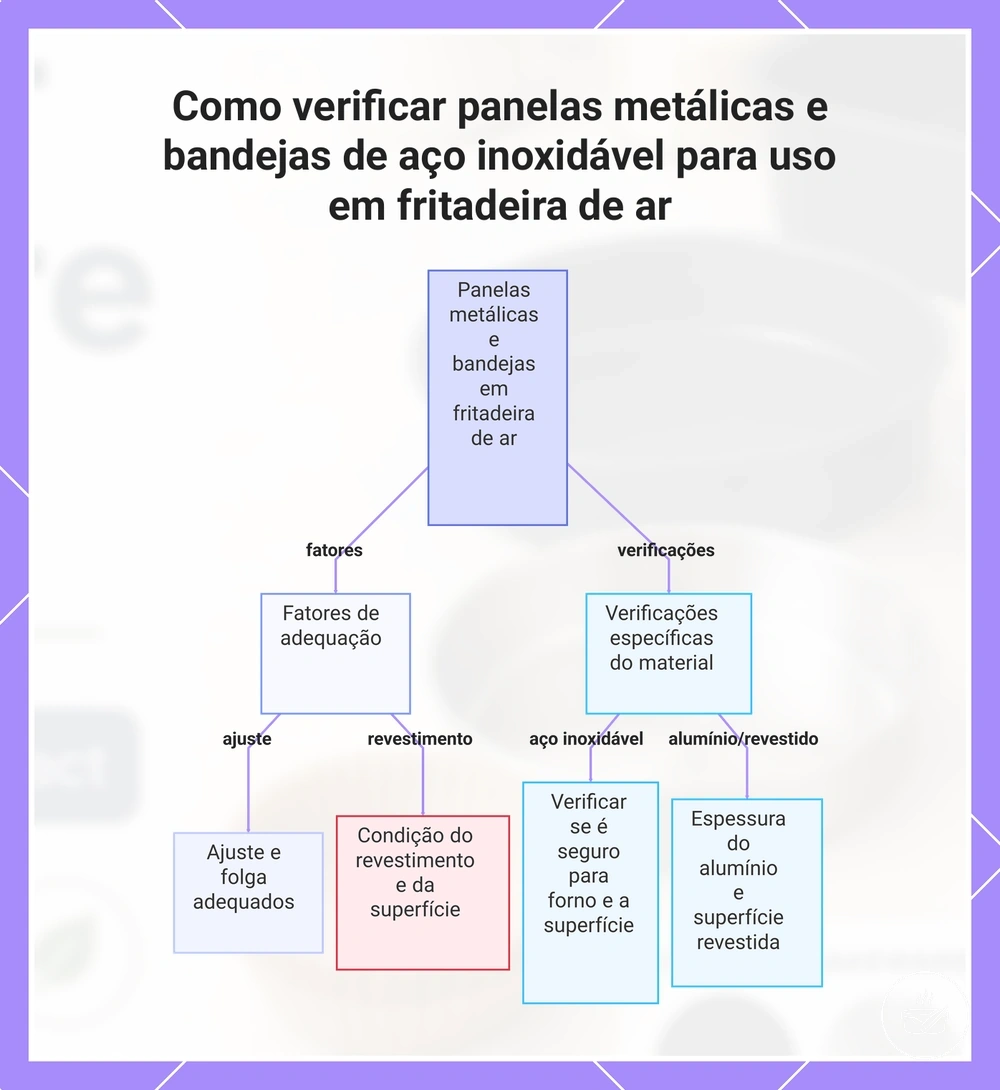 Como verificar panelas metálicas e bandejas de aço inoxidável para uso em fritadeira de ar