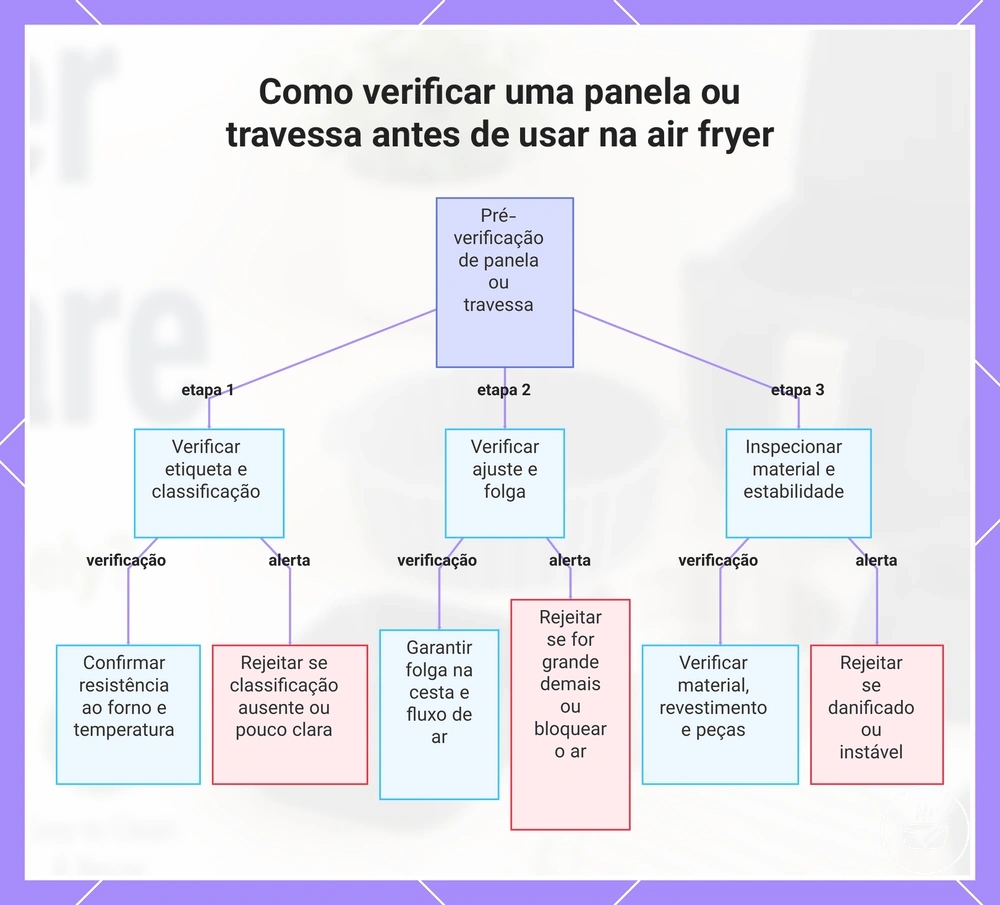 Como verificar uma panela ou travessa antes de usar na air fryer