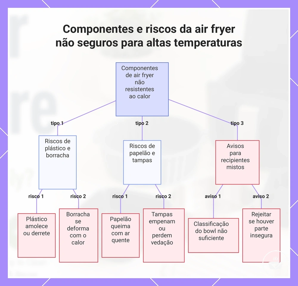 Componentes e riscos da air fryer não seguros para altas temperaturas