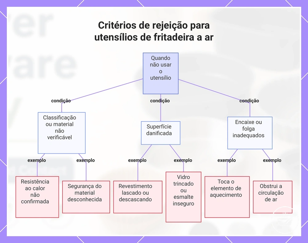 Critérios de rejeição para utensílios de fritadeira a ar