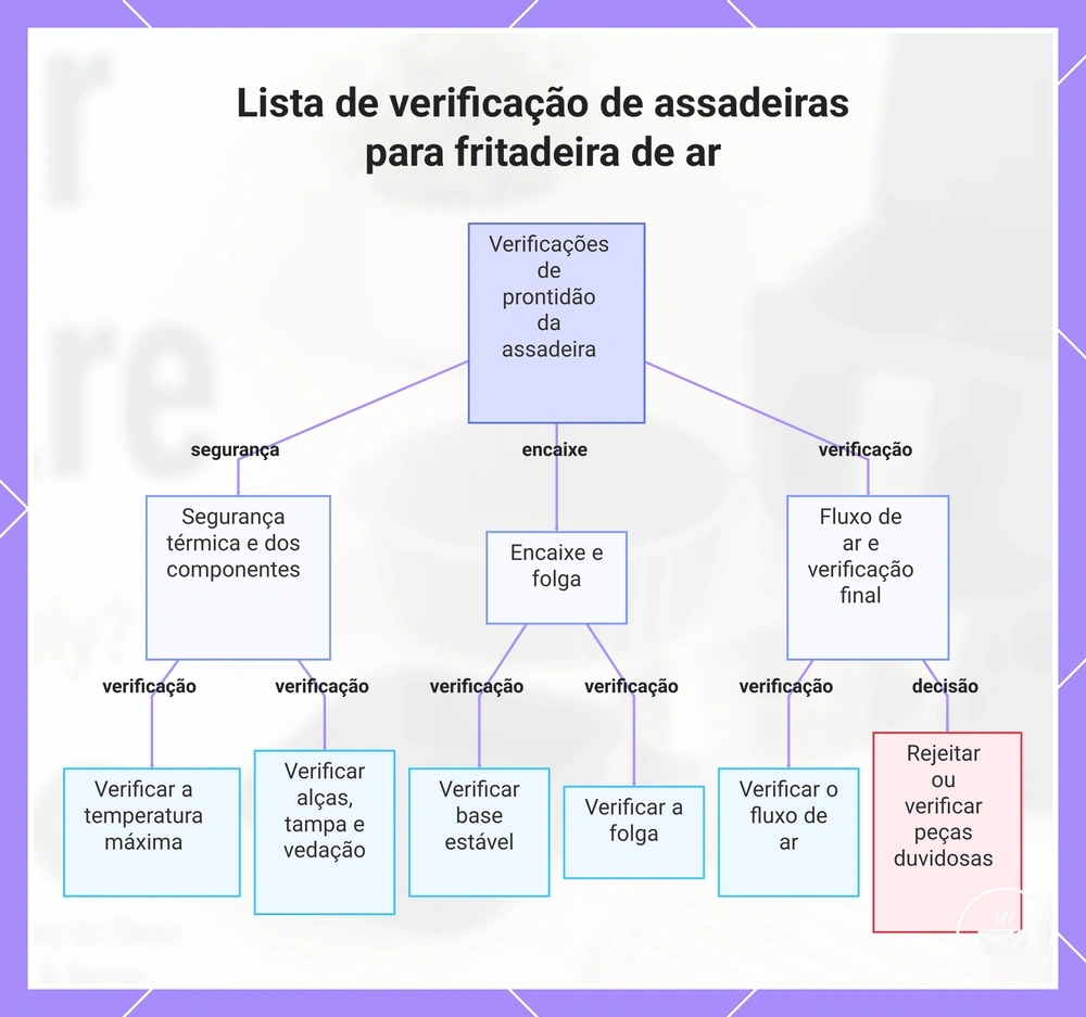 Lista de verificação de assadeiras para fritadeira de ar