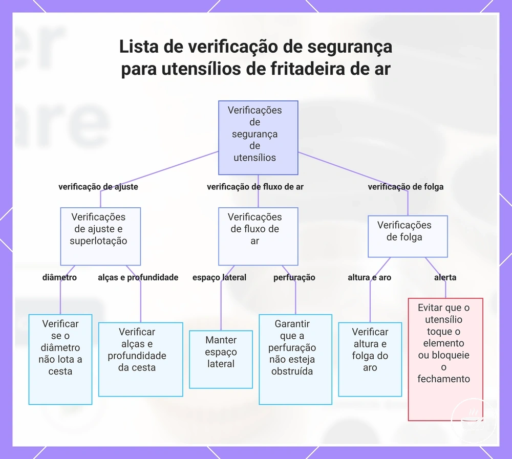 Lista de verificação de segurança para utensílios de fritadeira de ar