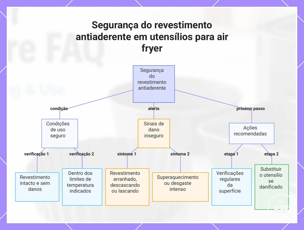 Segurança do revestimento antiaderente em utensílios para air fryer