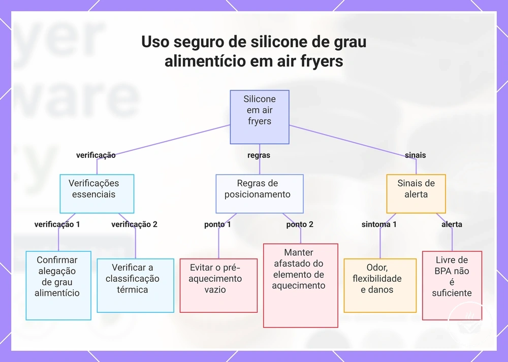 Uso seguro de silicone de grau alimentício em air fryers